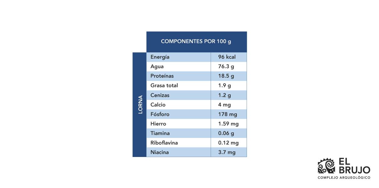 Valores nutricionales de la lorna